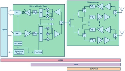 Bits to Beams: RF Technology Evolution for 5G Millimeter ... block diagram of 5g technology 